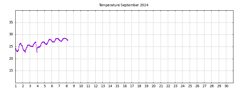 [Temperature this month graph]