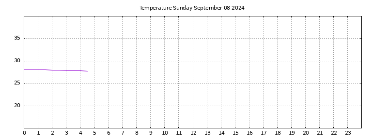 [Temperature today graph]