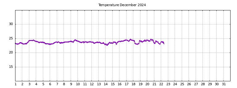 [Temperature this month graph]