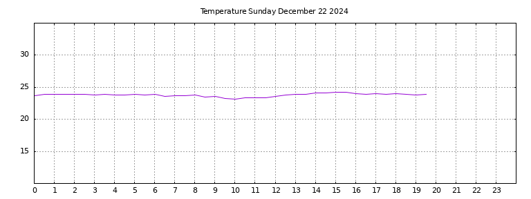 [Temperature today graph]