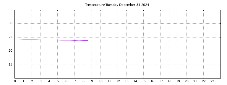 [Temperature today graph]