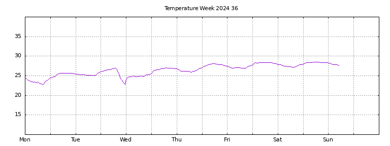 [Temperature this week graph]