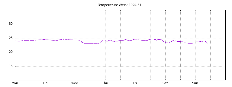 [Temperature this week graph]