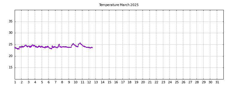 [Temperature this month graph]