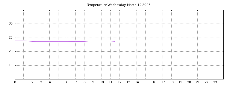 [Temperature today graph]