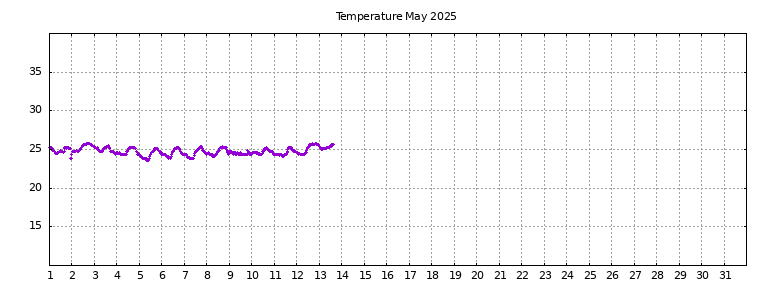 [Temperature this month graph]