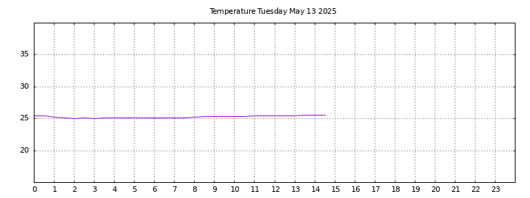 [Temperature today graph]
