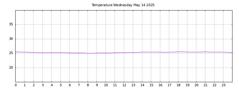 [Temperature today graph]