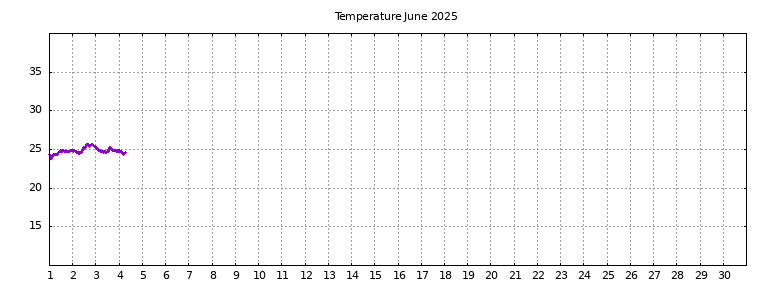 [Temperature this month graph]