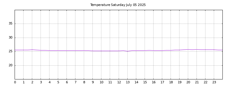 [Temperature today graph]