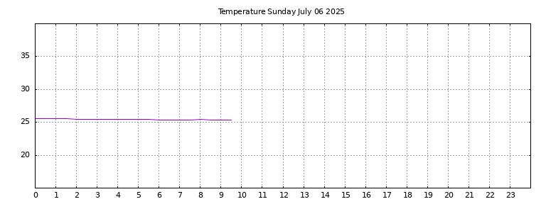 [Temperature today graph]
