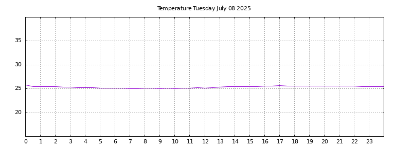 [Temperature today graph]