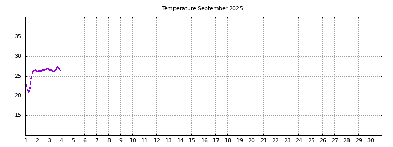 [Temperature this month graph]