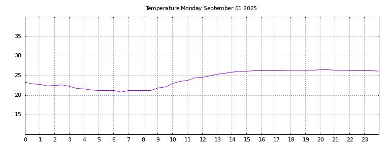 [Temperature today graph]