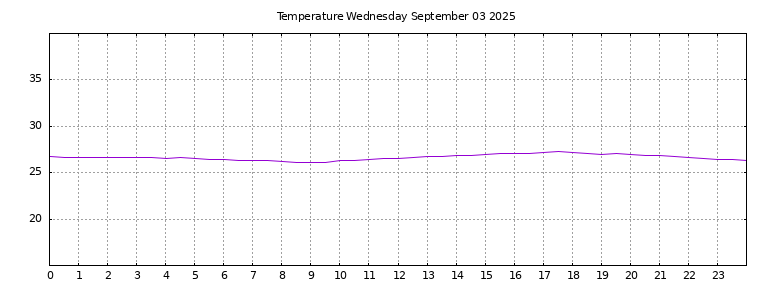 [Temperature today graph]