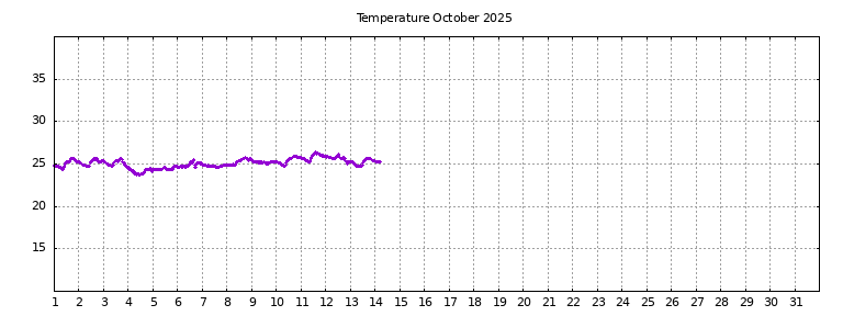 [Temperature this month graph]