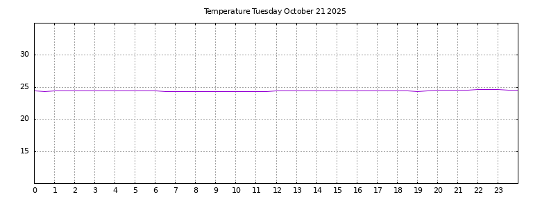 [Temperature today graph]