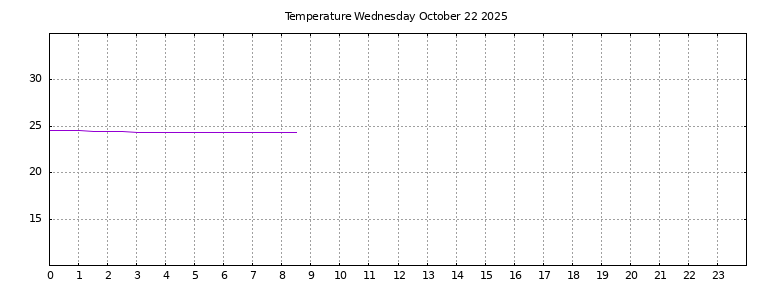 [Temperature today graph]
