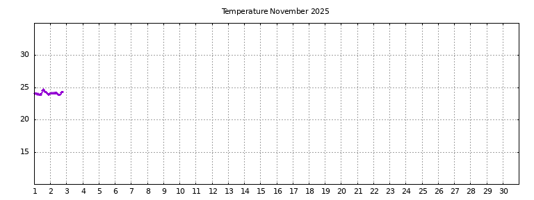 [Temperature this month graph]