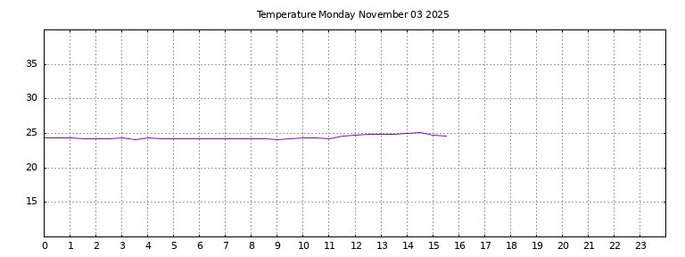 [Temperature today graph]