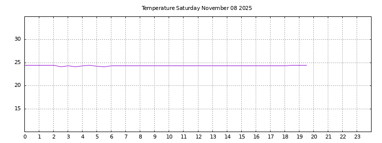 [Temperature today graph]