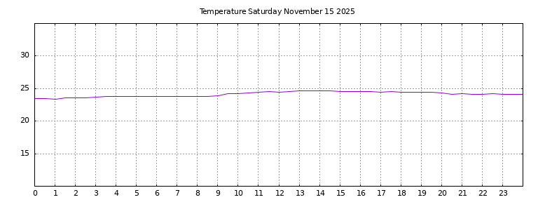 [Temperature today graph]
