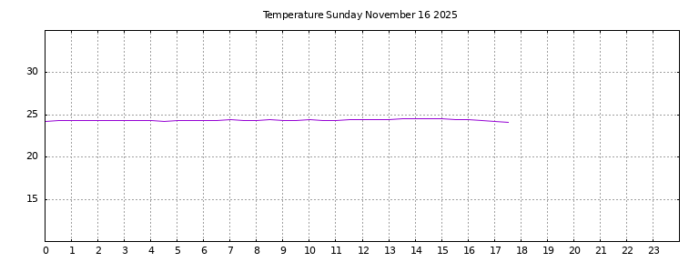 [Temperature today graph]