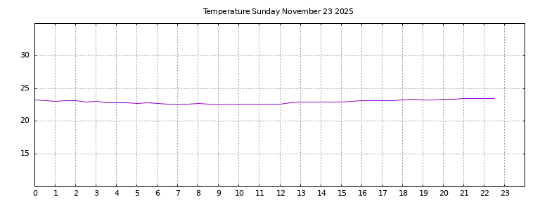 [Temperature today graph]