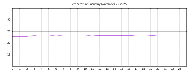 [Temperature today graph]