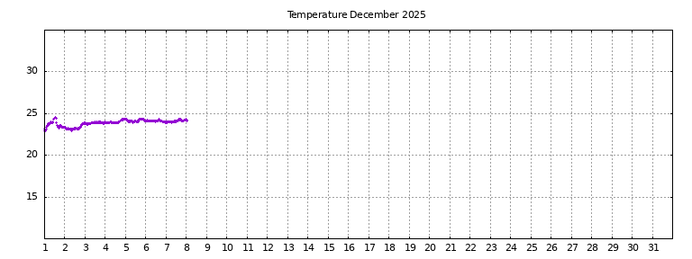 [Temperature this month graph]