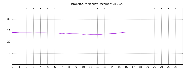 [Temperature today graph]