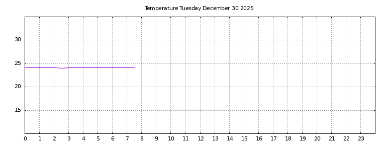 [Temperature today graph]