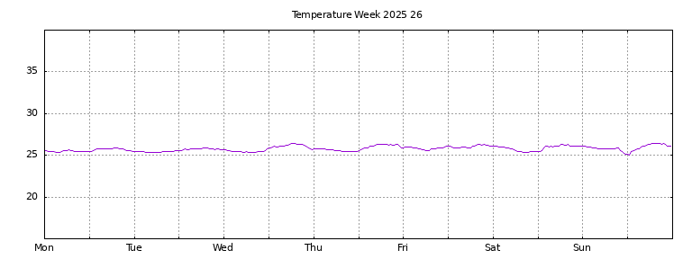 [Temperature this week graph]