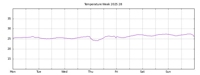 [Temperature this week graph]