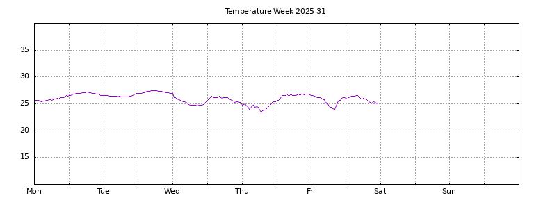 [Temperature this week graph]
