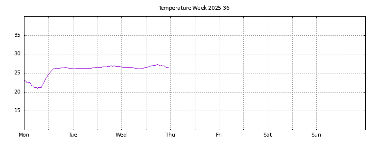 [Temperature this week graph]