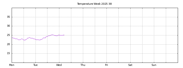 [Temperature this week graph]