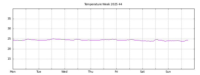 [Temperature this week graph]