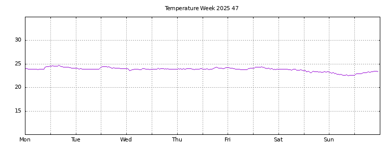 [Temperature this week graph]