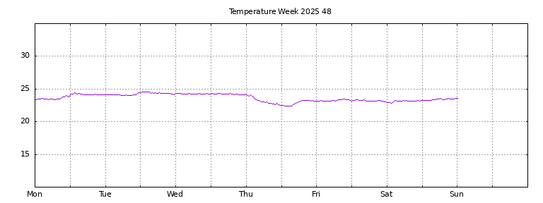 [Temperature this week graph]