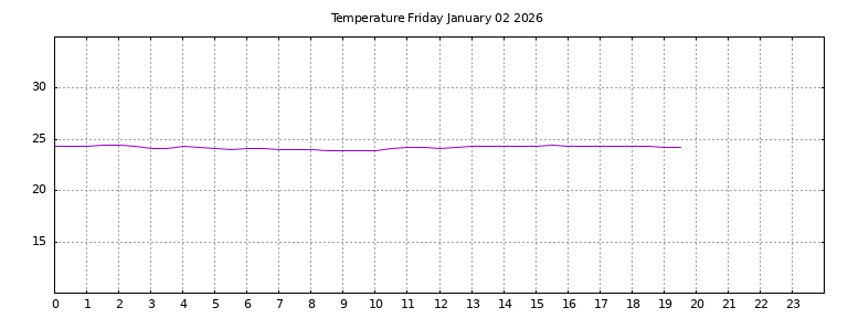 [Temperature today graph]