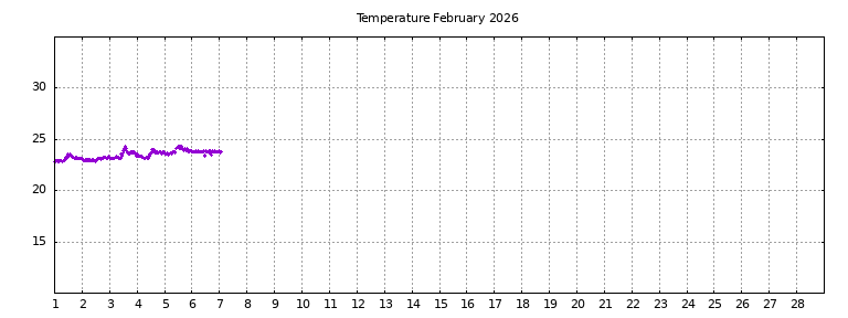 [Temperature this month graph]
