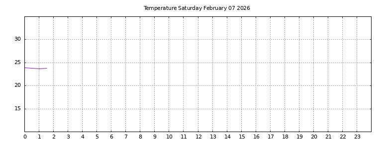 [Temperature today graph]