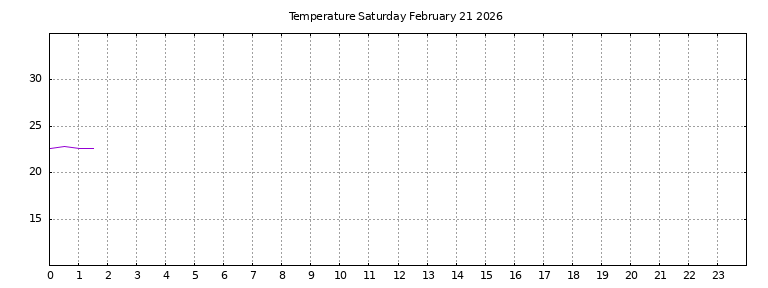 [Temperature today graph]