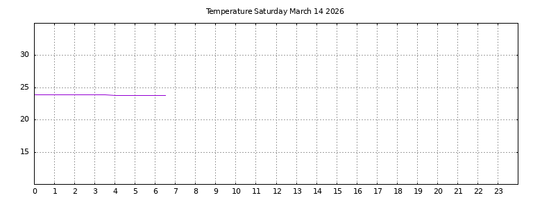 [Temperature today graph]