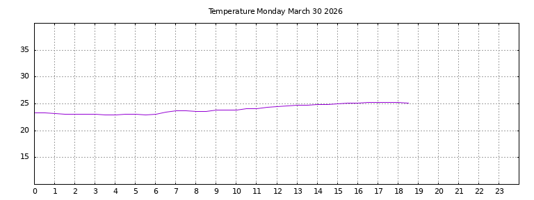 [Temperature today graph]