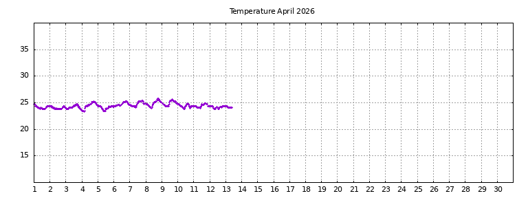 [Temperature this month graph]