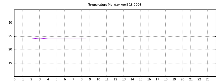 [Temperature today graph]