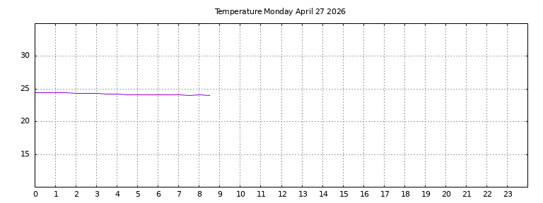 [Temperature today graph]