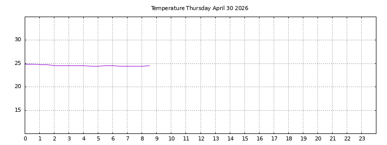 [Temperature today graph]